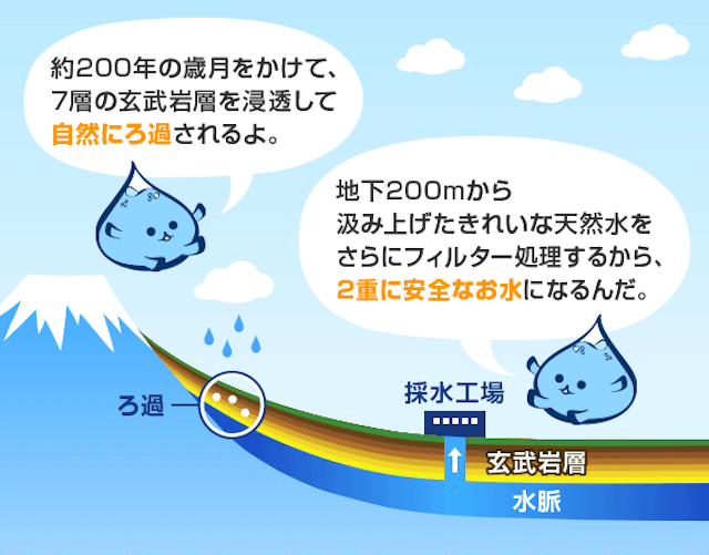 富士おいしい水の水質について