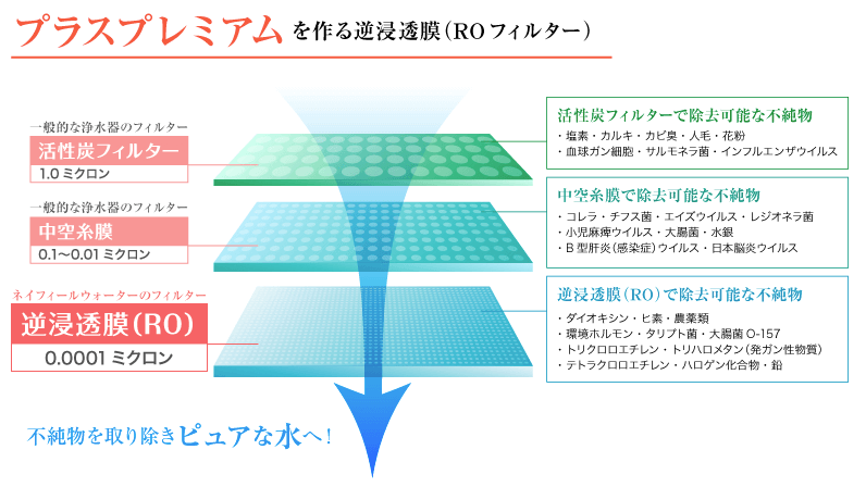 ネイフィールウォーターRO水