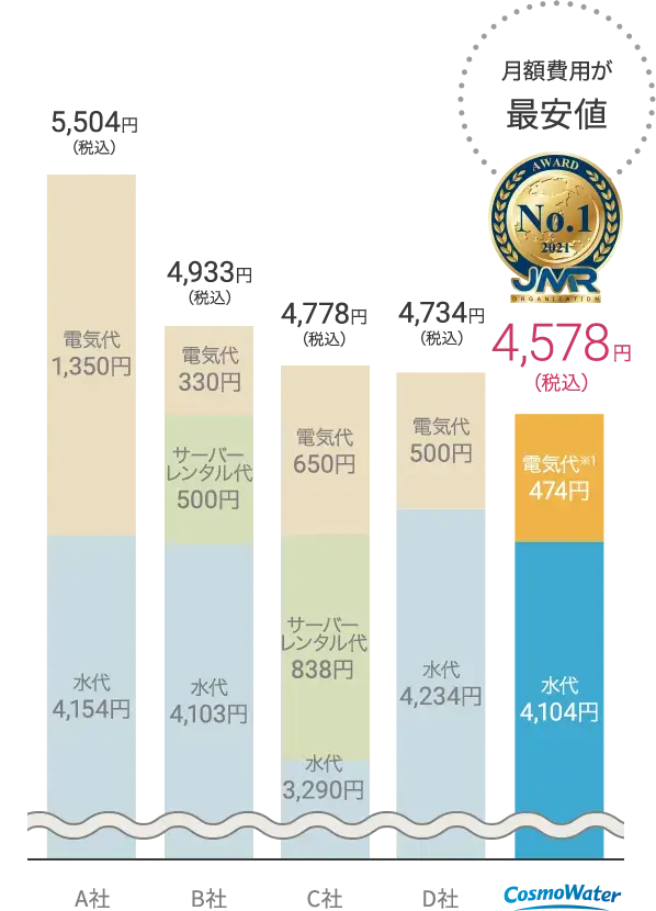 コスモウォーターランニングコスト