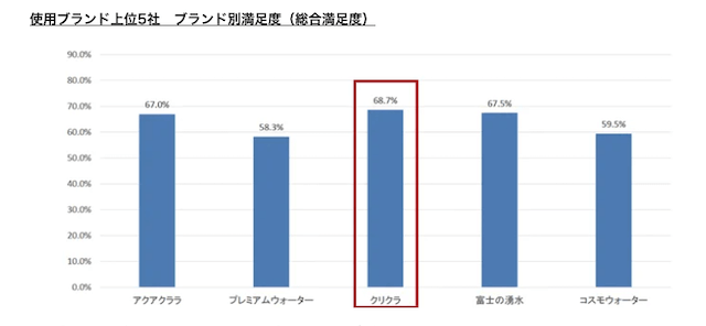 クリクラの総合満足度