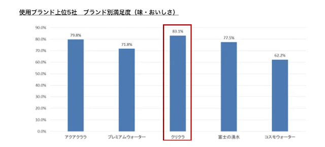 クリクラのお水の満足度