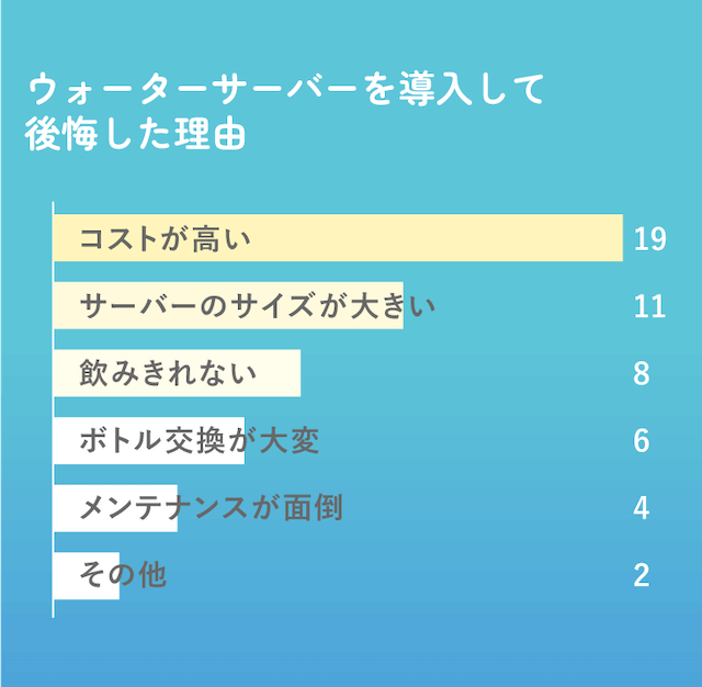 ウォーターサーバーを使用して後悔した理由表