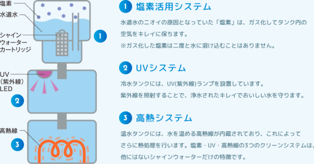 シャインウォーターのタンク説明