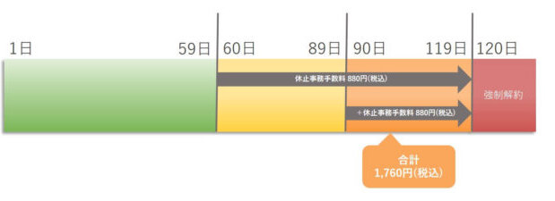 プレミアムウォーターの休止期間と手数料の画像