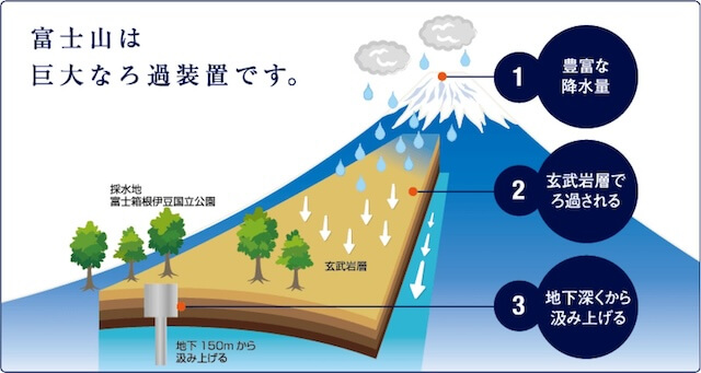 ふじざくら命水の天然水