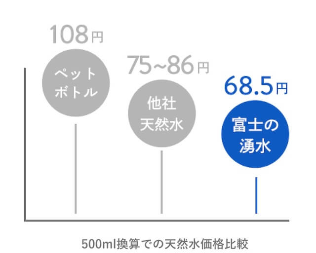 富士の湧水の費用