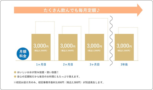 ウォーターワンクリアの定額