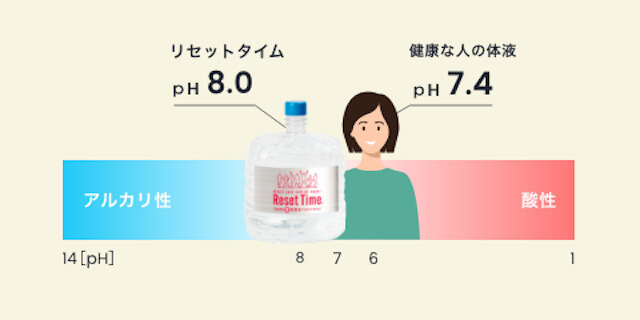 リセットタイムのPH