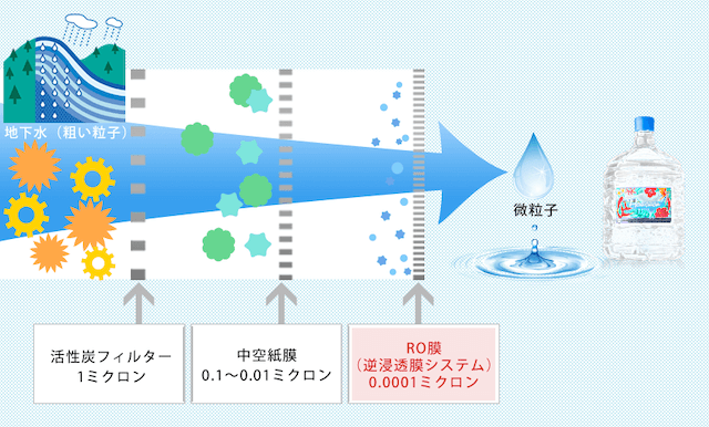 ピュアハワイアンろ過