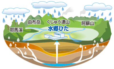 ウォーターエナジーの採水地画像