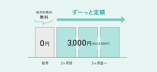 ハミングウォーターの初月料金について